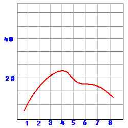 Courbe couple Atmospherique