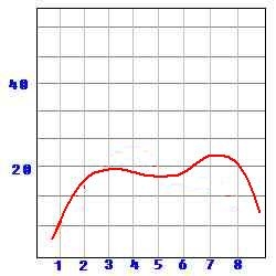 Graphique de couple instantan�