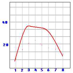 Courbe couple suraliment�