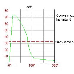Graphique de couple instantan�