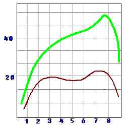 Graphique de couple instantan�